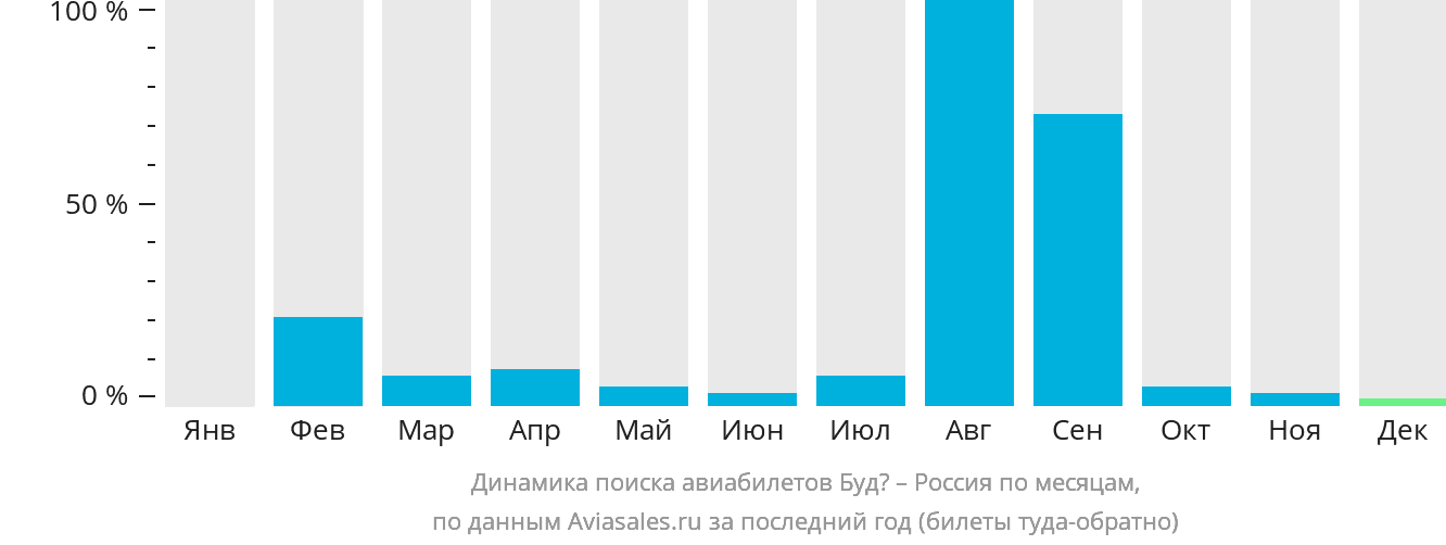Динамика поиска авиабилетов из Будё в Россию по месяцам