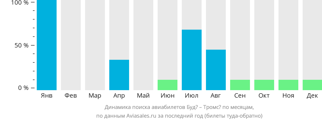 Динамика поиска авиабилетов из Будё в Тромсё по месяцам