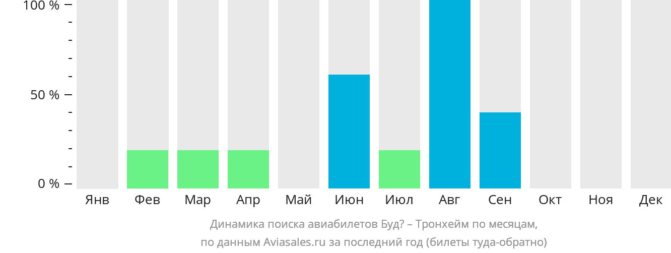 Динамика поиска авиабилетов из Будё в Тронхейм по месяцам