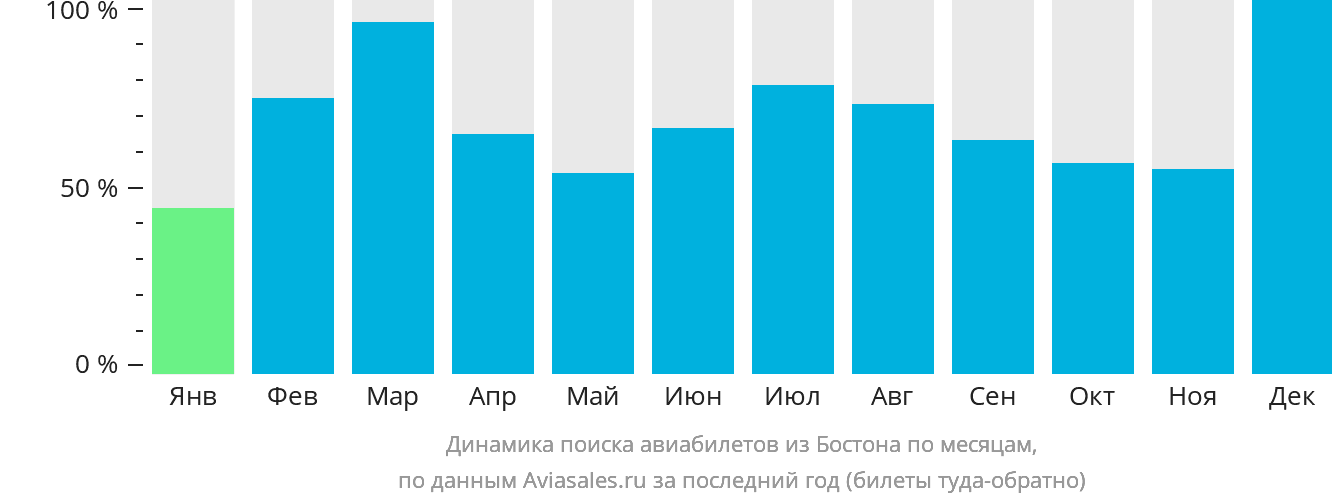 Динамика поиска авиабилетов из Бостона по месяцам
