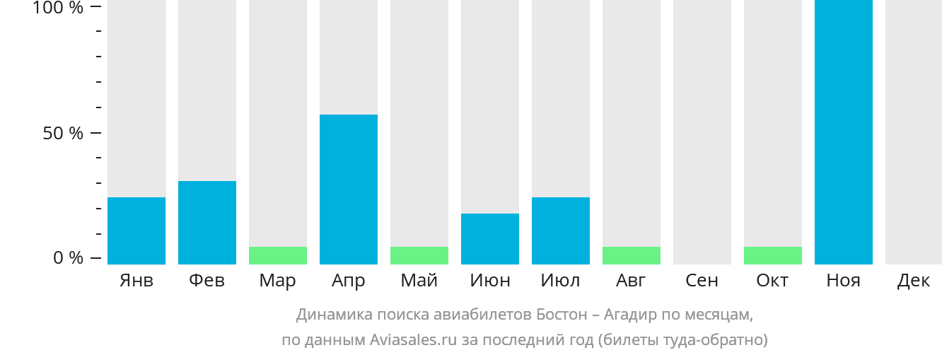 Динамика поиска авиабилетов из Бостона в Агадир по месяцам