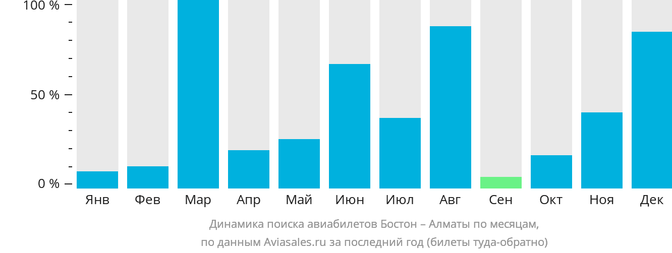 Динамика поиска авиабилетов из Бостона в Алматы по месяцам