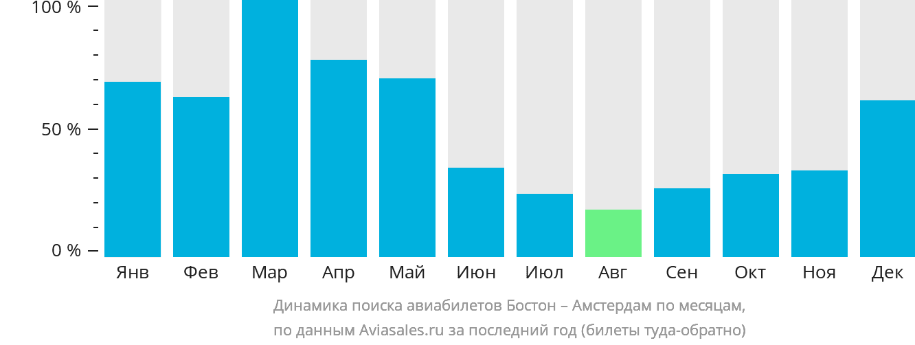 Динамика поиска авиабилетов из Бостона в Амстердам по месяцам