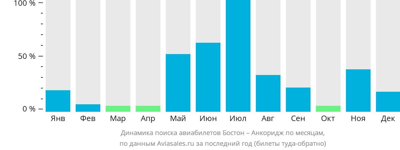 Динамика поиска авиабилетов из Бостона в Анкоридж по месяцам