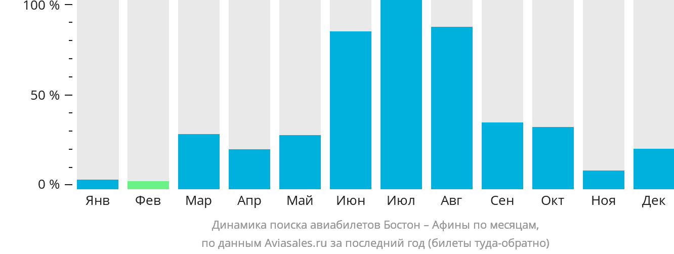 Динамика поиска авиабилетов из Бостона в Афины по месяцам