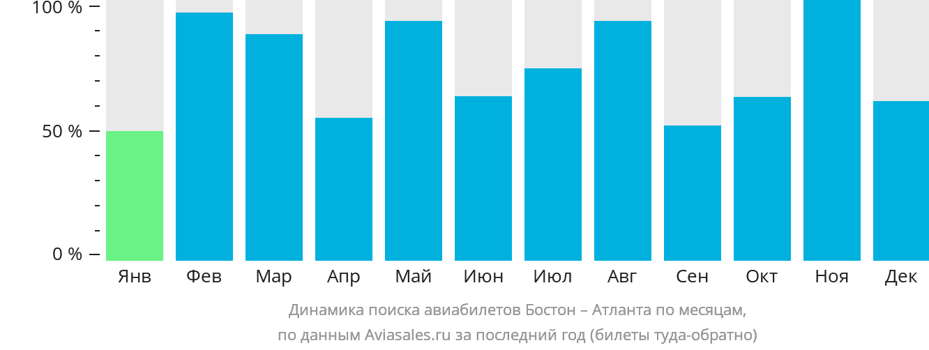 Динамика поиска авиабилетов из Бостона в Атланту по месяцам