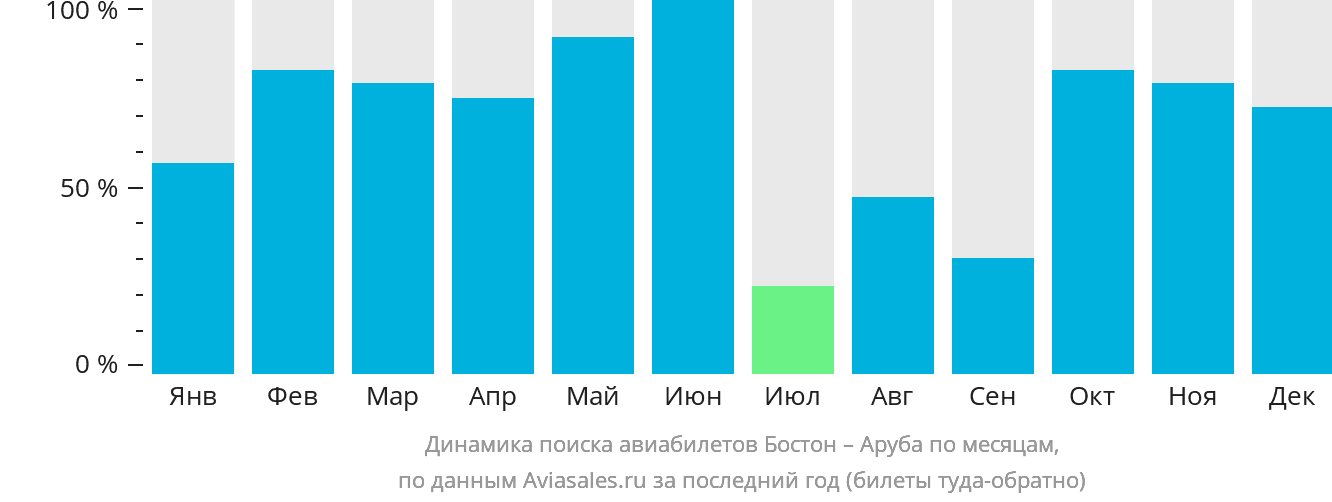 Динамика поиска авиабилетов из Бостона на Арубу по месяцам