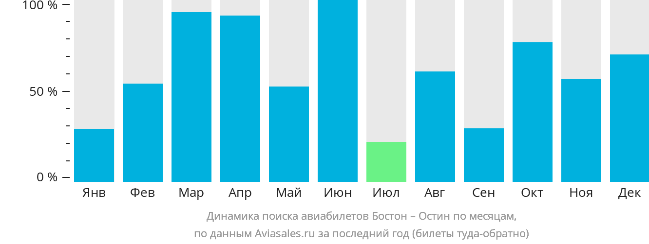 Динамика поиска авиабилетов из Бостона в Остин по месяцам