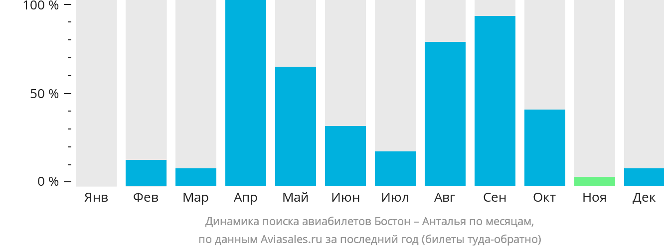 Динамика поиска авиабилетов из Бостона в Анталью по месяцам