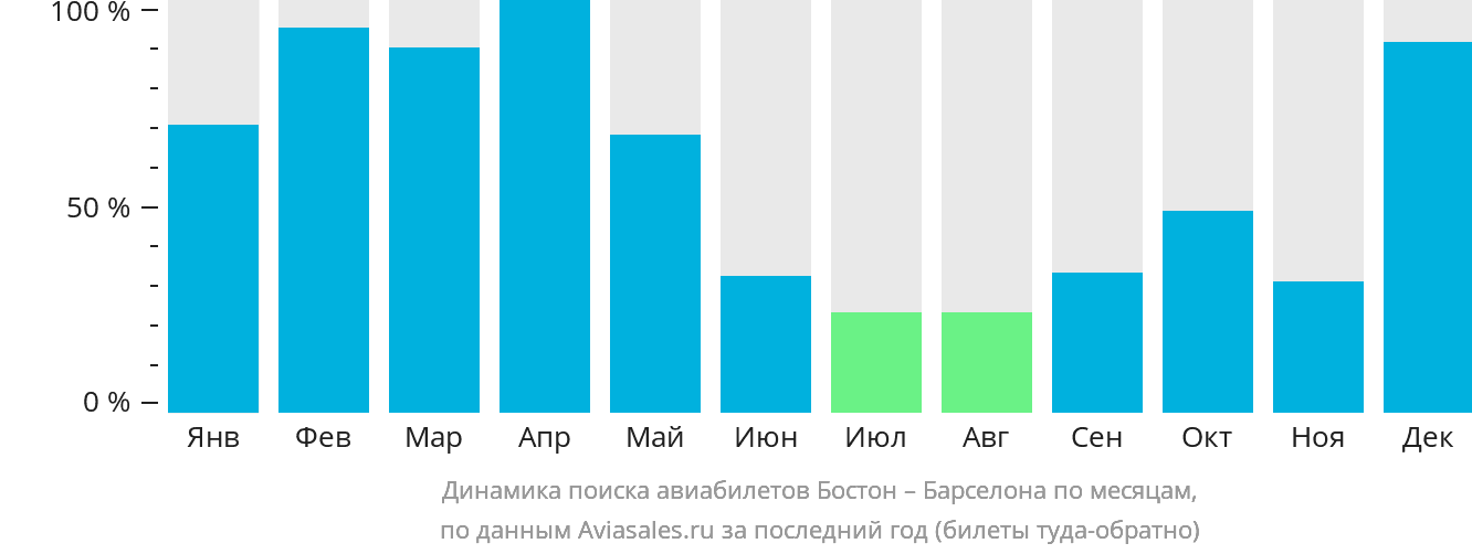 Динамика поиска авиабилетов из Бостона в Барселону по месяцам