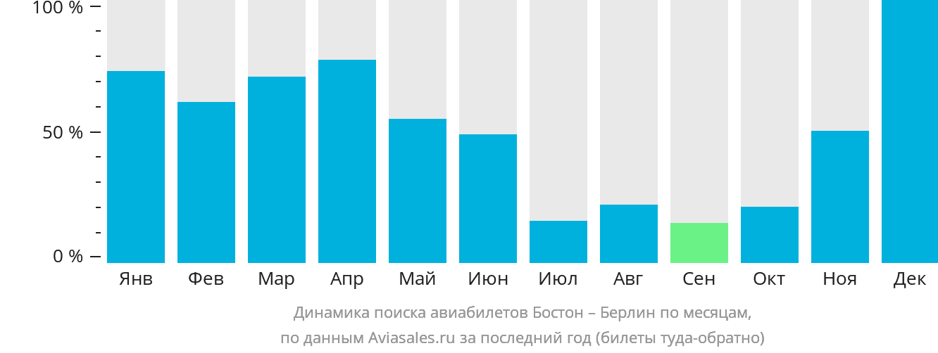 Динамика поиска авиабилетов из Бостона в Берлин по месяцам