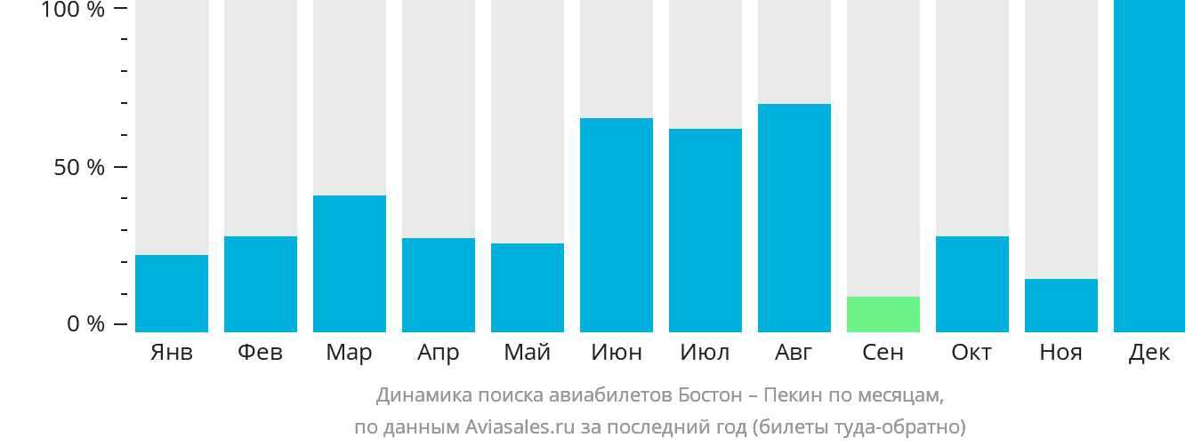 Динамика поиска авиабилетов из Бостона в Пекин по месяцам