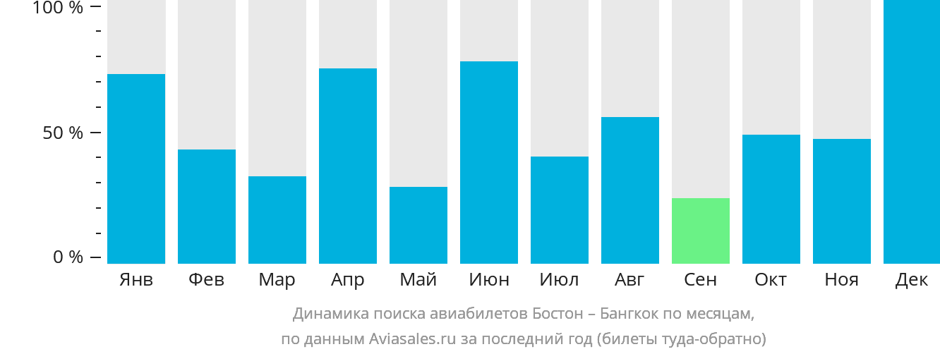 Динамика поиска авиабилетов из Бостона в Бангкок по месяцам