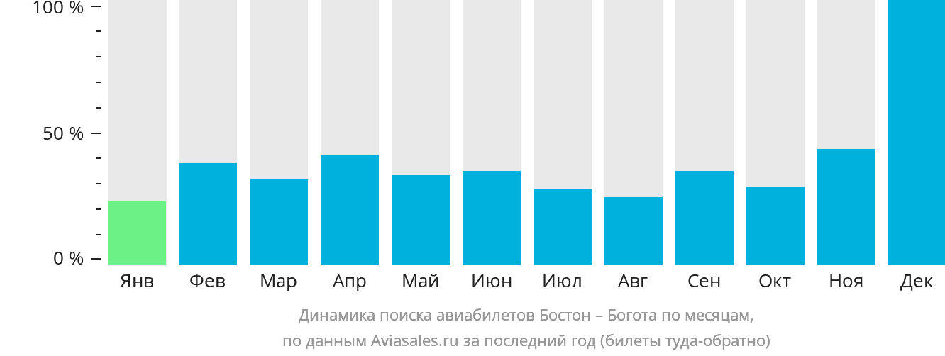 Динамика поиска авиабилетов из Бостона в Боготу по месяцам