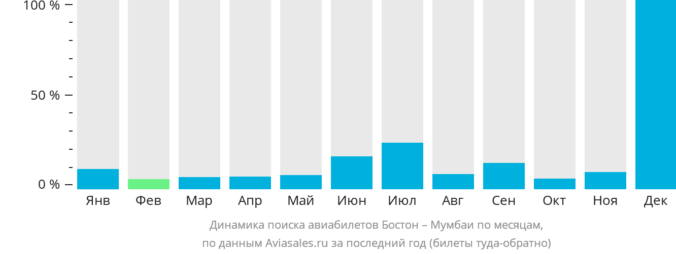 Динамика поиска авиабилетов из Бостона в Мумбаи по месяцам