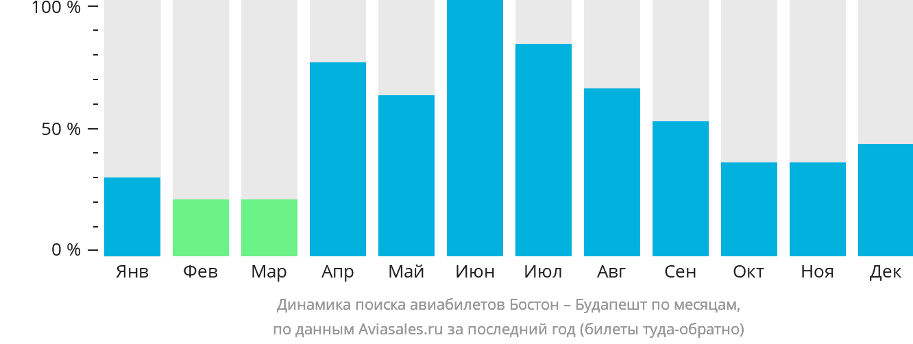 Динамика поиска авиабилетов из Бостона в Будапешт по месяцам