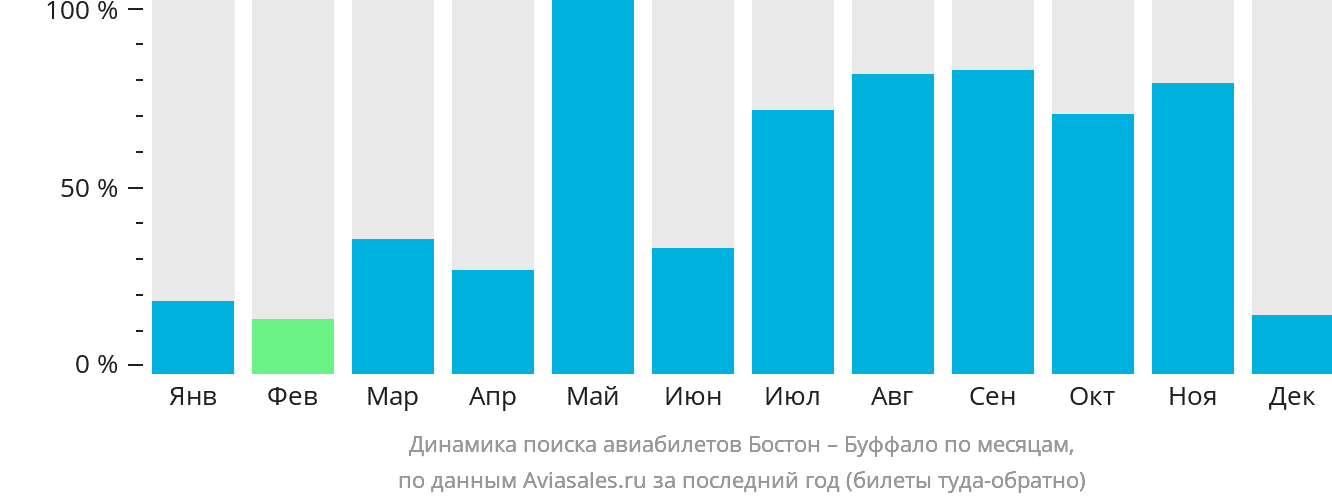 Динамика поиска авиабилетов из Бостона в Буффало по месяцам