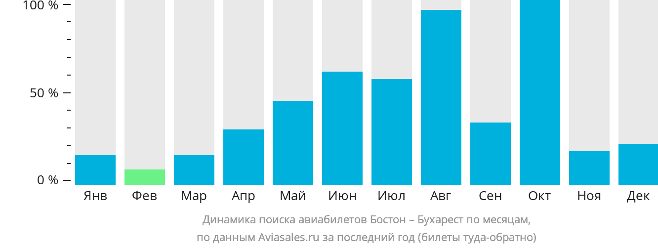 Динамика поиска авиабилетов из Бостона в Бухарест по месяцам