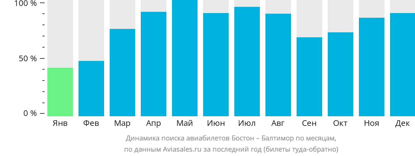 Динамика поиска авиабилетов из Бостона в Балтимор по месяцам