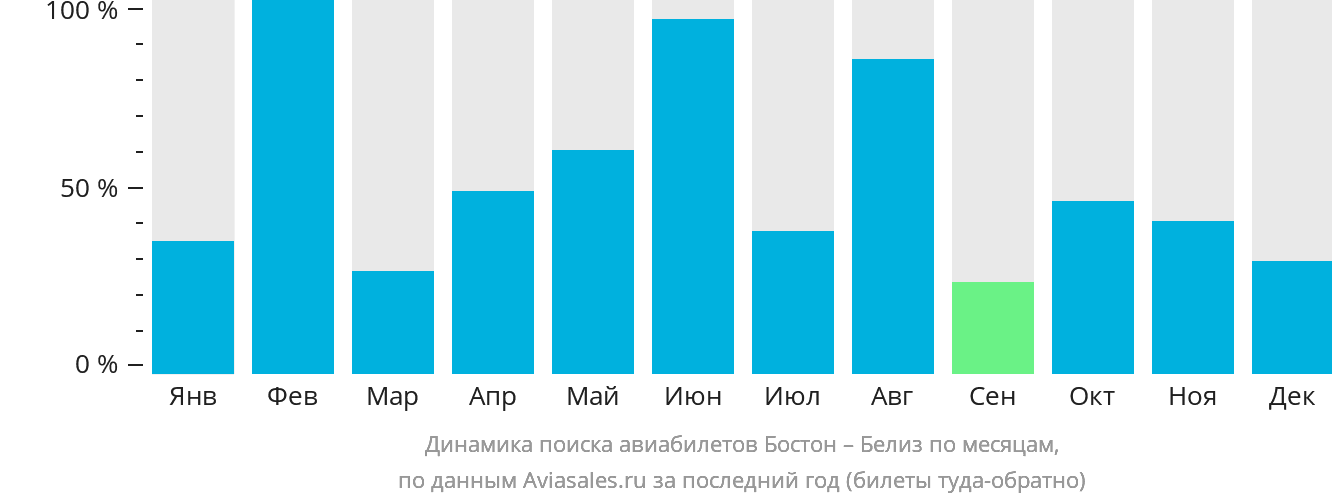 Динамика поиска авиабилетов из Бостона в Белиз-Сити по месяцам