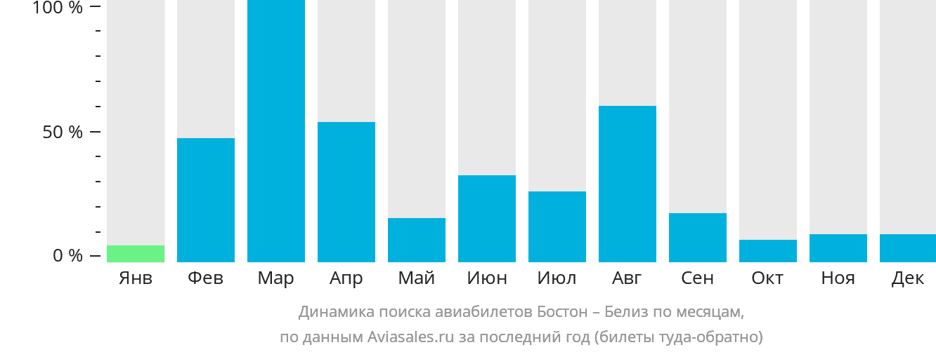 Динамика поиска авиабилетов из Бостона в Белиз по месяцам