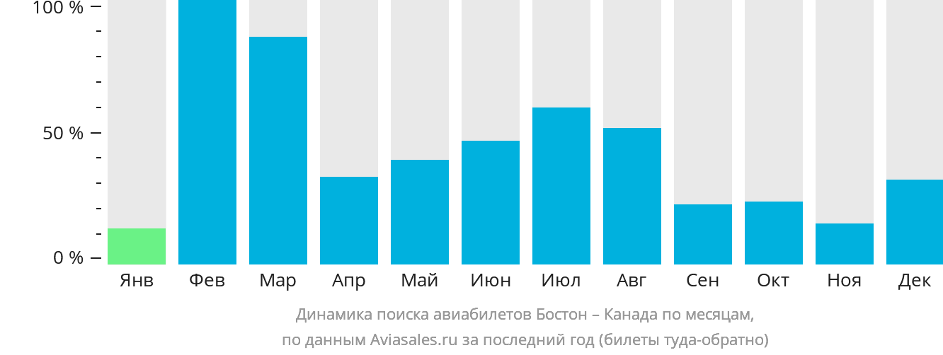 Динамика поиска авиабилетов из Бостона в Канаду по месяцам