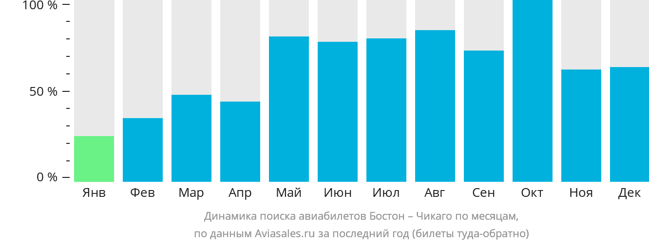 Динамика поиска авиабилетов из Бостона в Чикаго по месяцам