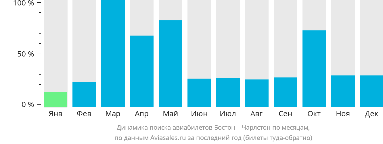 Динамика поиска авиабилетов из Бостона в Чарлстон по месяцам