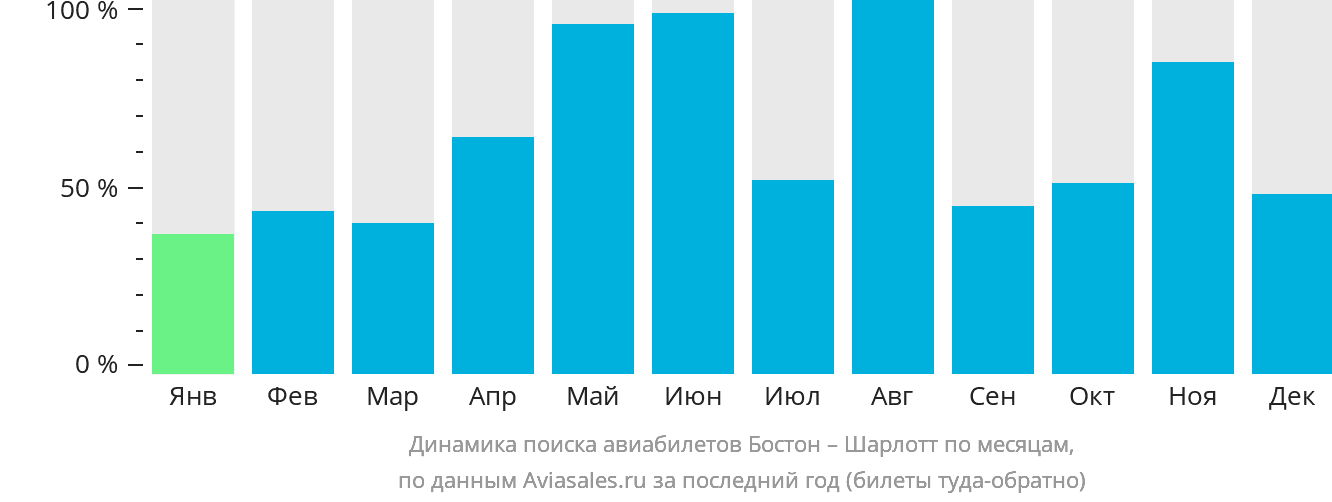 Динамика поиска авиабилетов из Бостона в Шарлотт по месяцам