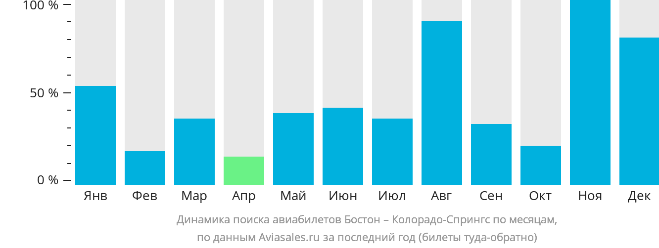 Динамика поиска авиабилетов из Бостона в Колорадо-Спрингс по месяцам
