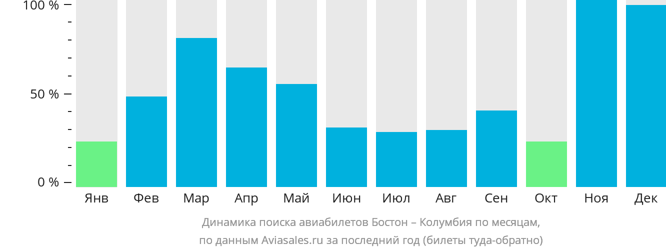 Динамика поиска авиабилетов из Бостона в Колумбию по месяцам