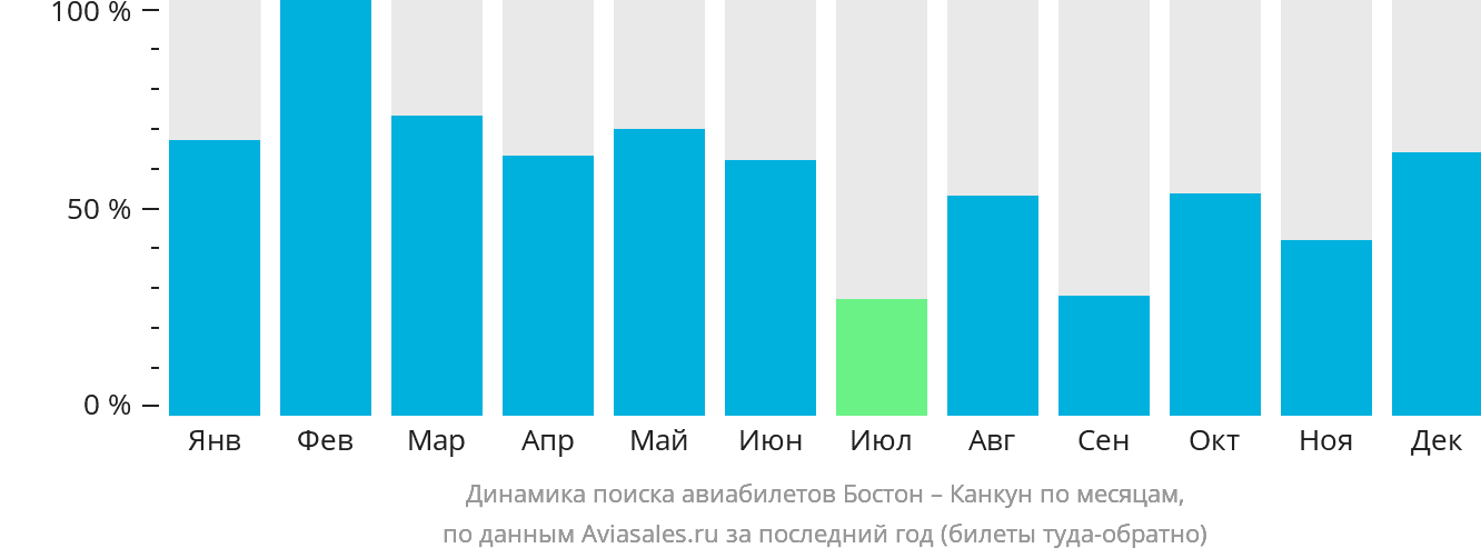 Динамика поиска авиабилетов из Бостона в Канкун по месяцам