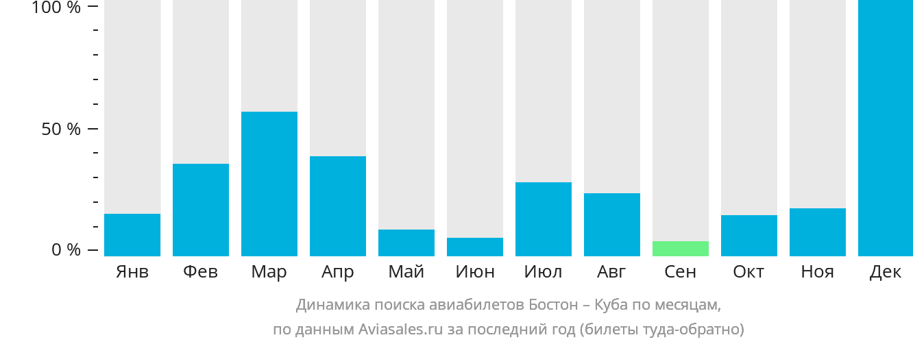 Динамика поиска авиабилетов из Бостона на Кубу по месяцам