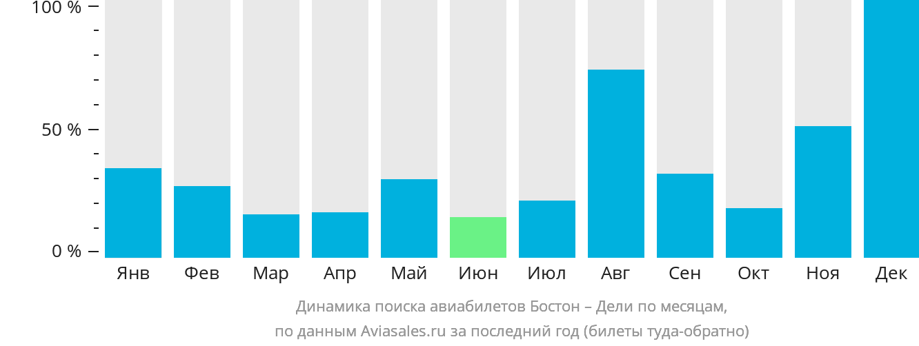 Динамика поиска авиабилетов из Бостона в Дели по месяцам