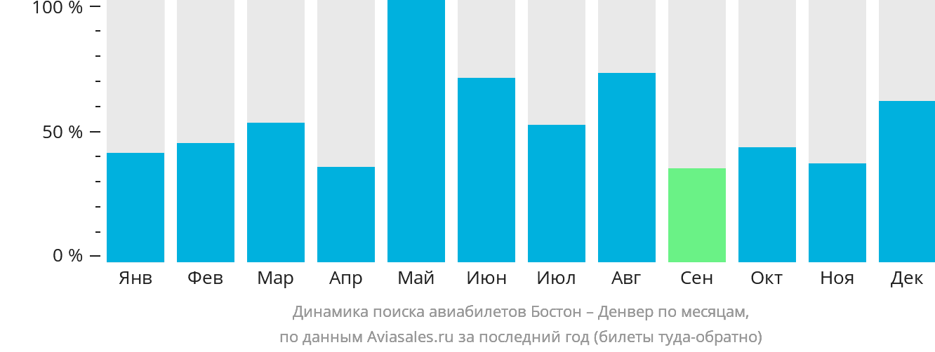 Динамика поиска авиабилетов из Бостона в Денвер по месяцам