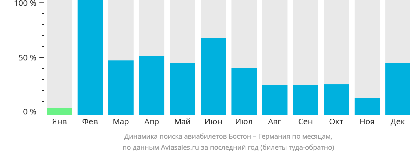 Динамика поиска авиабилетов из Бостона в Германию по месяцам