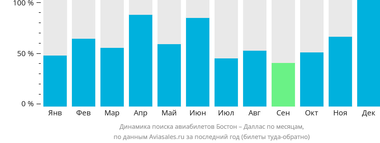 Динамика поиска авиабилетов из Бостона в Даллас по месяцам