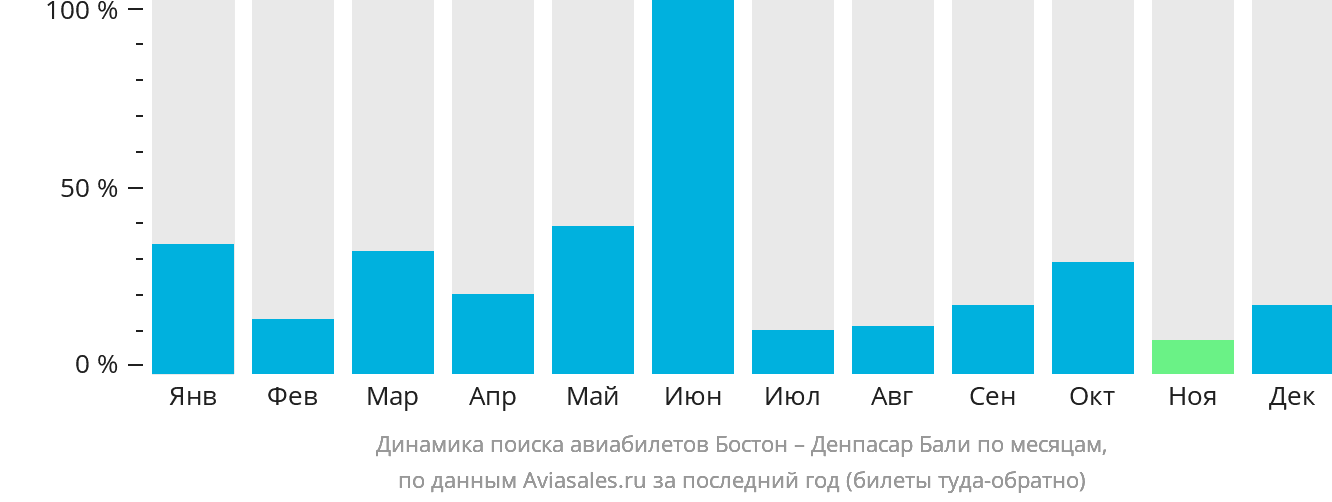 Динамика поиска авиабилетов из Бостона в Денпасар (Бали) по месяцам