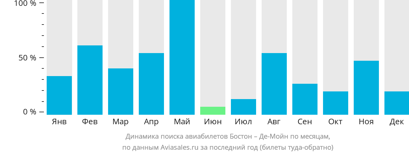 Динамика поиска авиабилетов из Бостона в Де-Мойн по месяцам