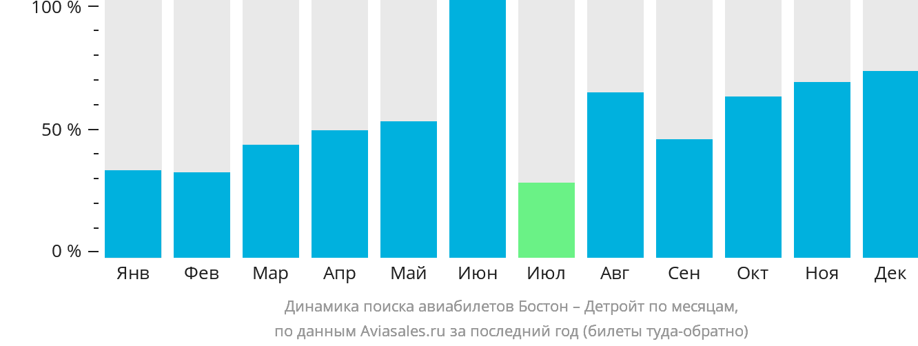 Динамика поиска авиабилетов из Бостона в Детройт по месяцам
