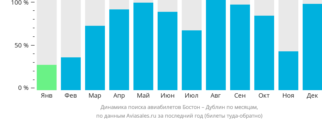 Динамика поиска авиабилетов из Бостона в Дублин по месяцам