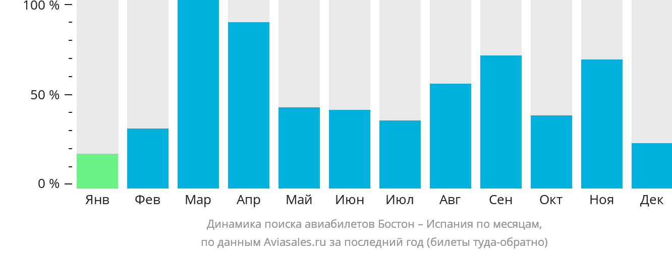 Динамика поиска авиабилетов из Бостона в Испанию по месяцам