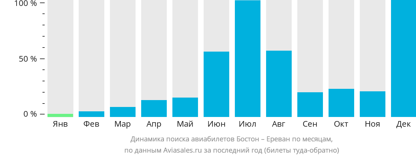 Динамика поиска авиабилетов из Бостона в Ереван по месяцам