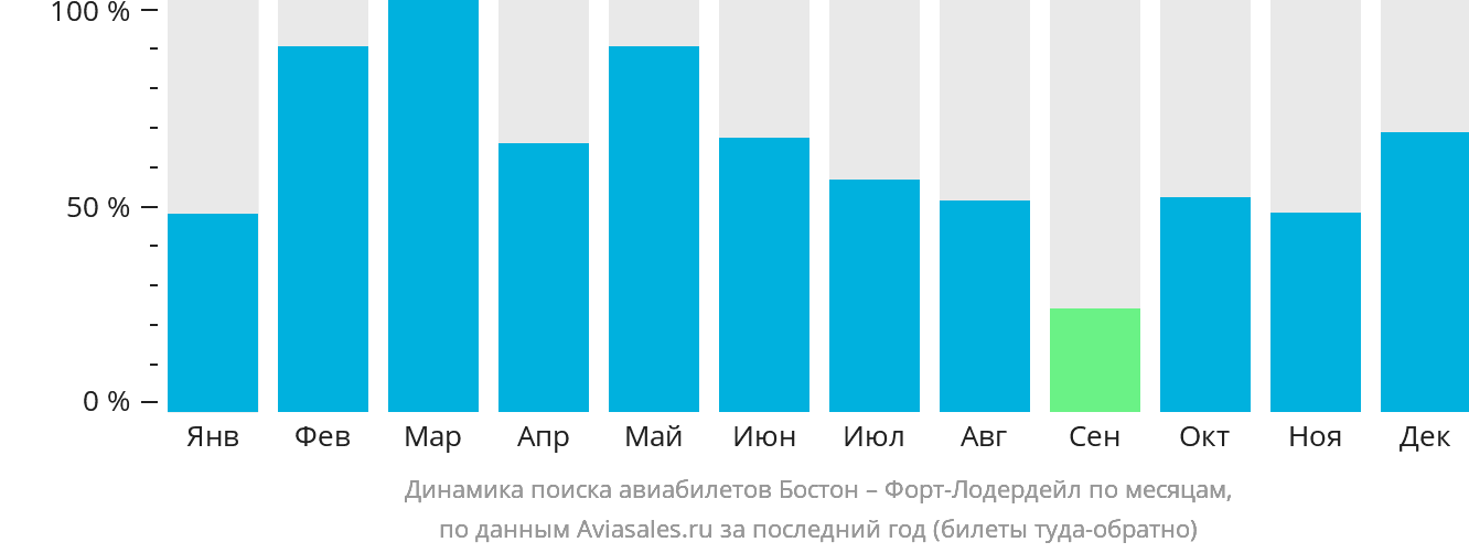 Динамика поиска авиабилетов из Бостона в Форт-Лодердейл по месяцам
