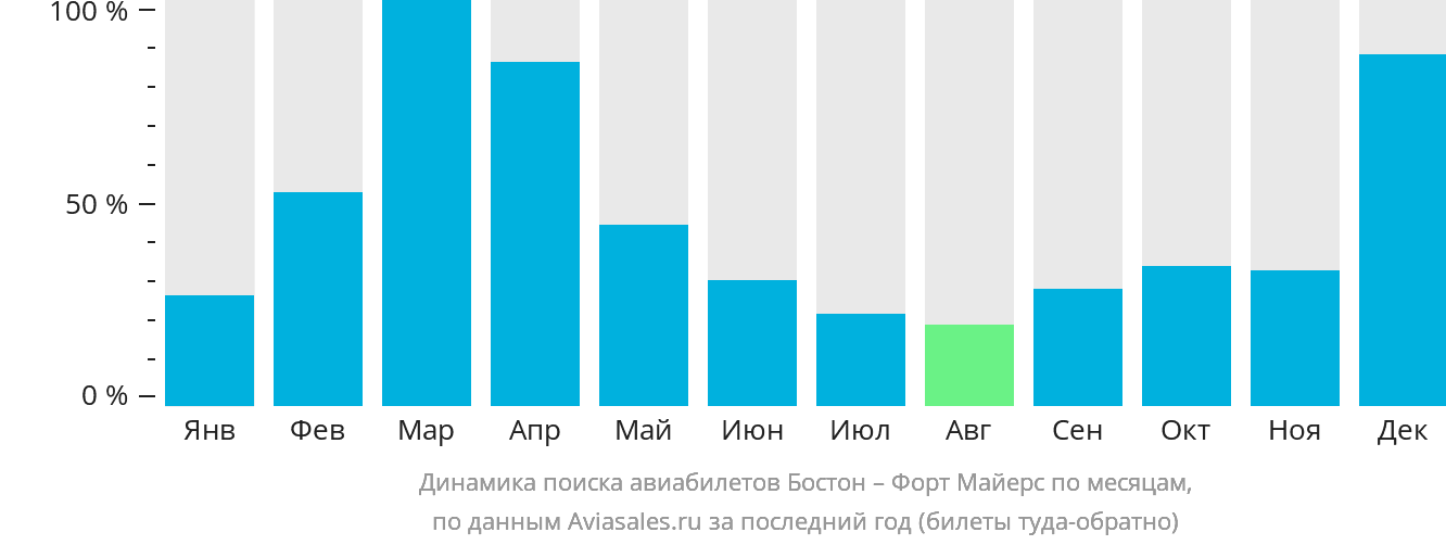 Динамика поиска авиабилетов из Бостона в Форт-Майерс по месяцам