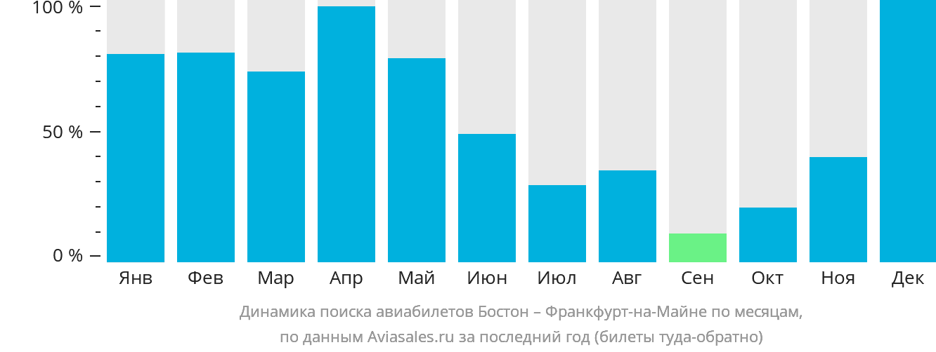 Динамика поиска авиабилетов из Бостона во Франкфурт-на-Майне по месяцам