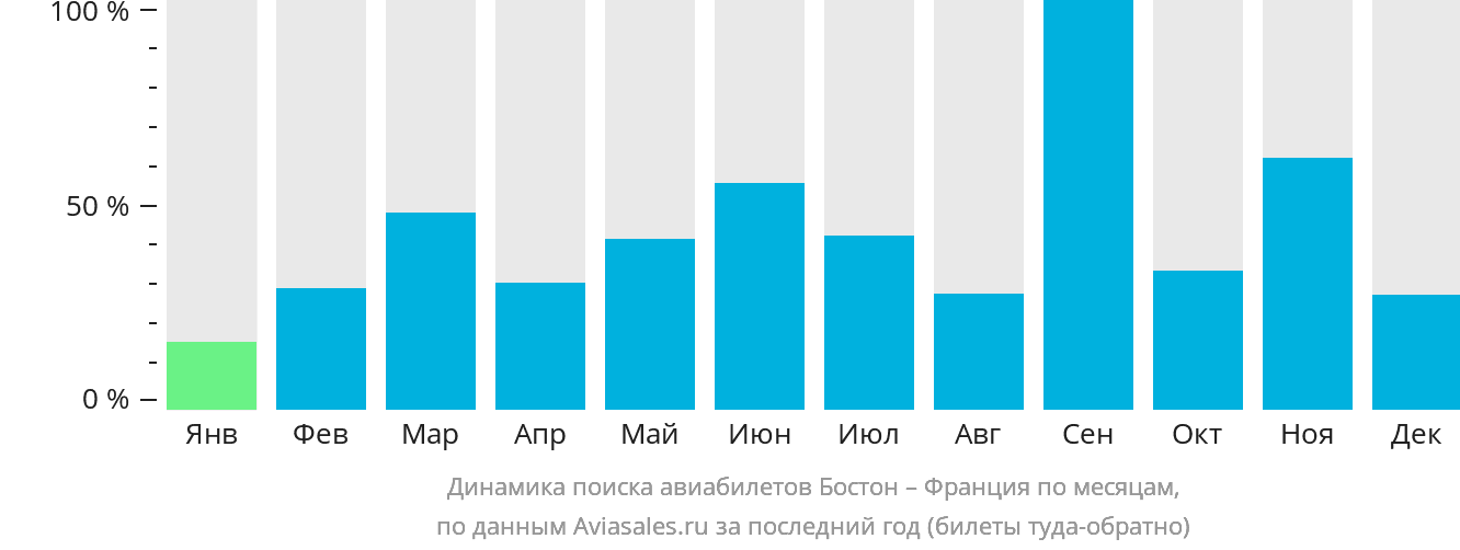 Динамика поиска авиабилетов из Бостона во Францию по месяцам