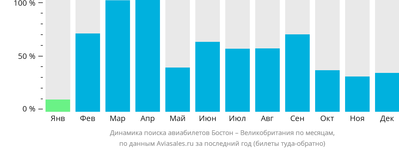 Динамика поиска авиабилетов из Бостона в Великобританию по месяцам
