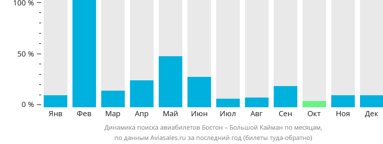 Динамика поиска авиабилетов из Бостона на Большой Кайман по месяцам