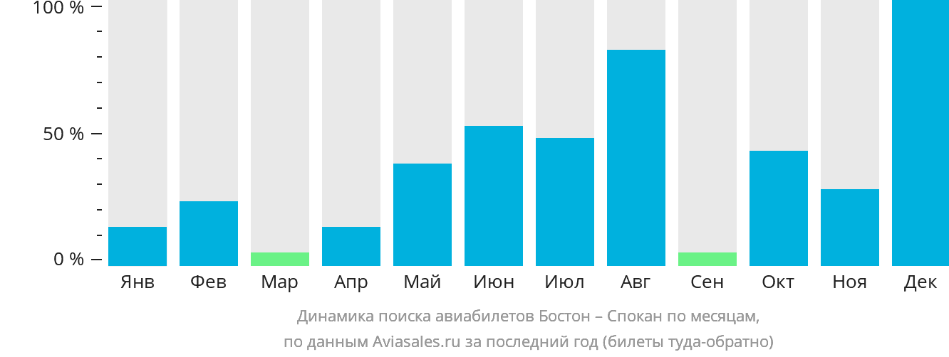 Динамика поиска авиабилетов из Бостона в Спокан по месяцам